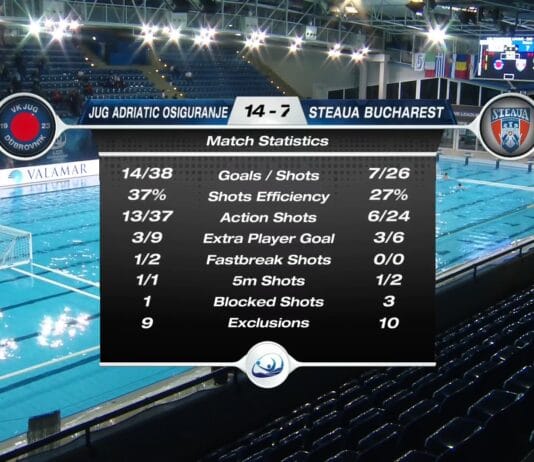 Champions League: Steaua invinsa în Croația de Jug cu 14-7